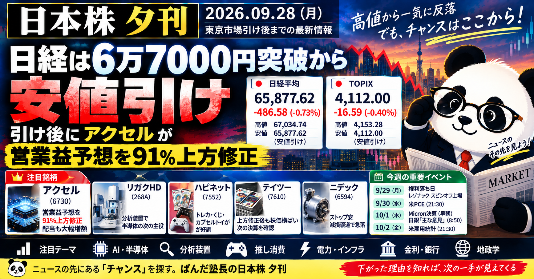 2026年9月28日の日本株｜日経平均は6万7000円から安値引け、アクセルが