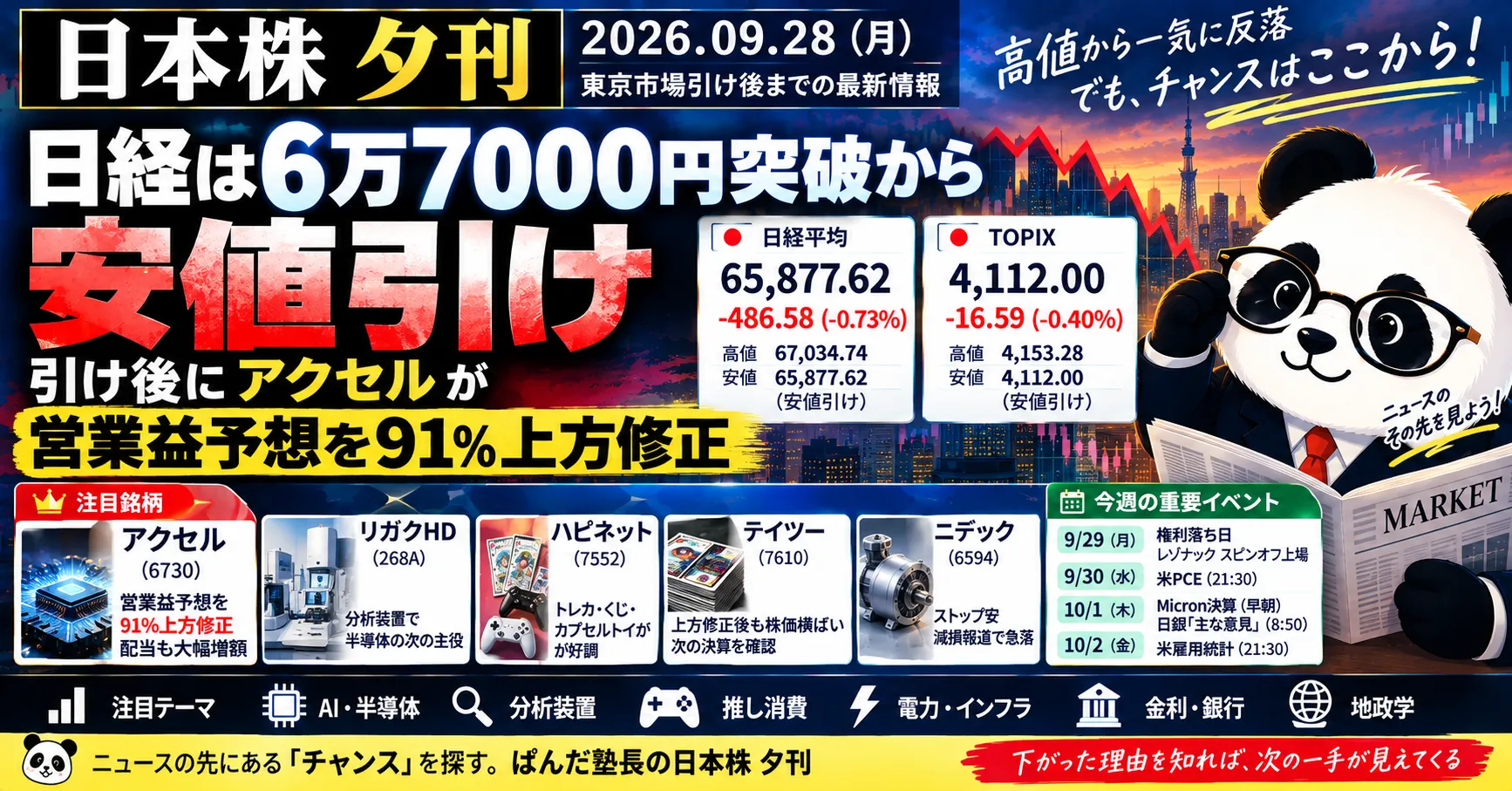 株の夕刊 2026年9月28日。日経平均は6万7000円突破から安値引け。引け後にアクセルが営業利益予想を91%上方修正。
