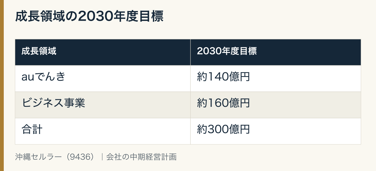 成長領域の表