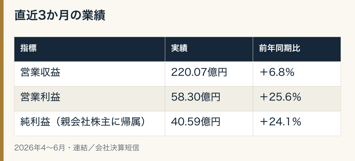 業績の表