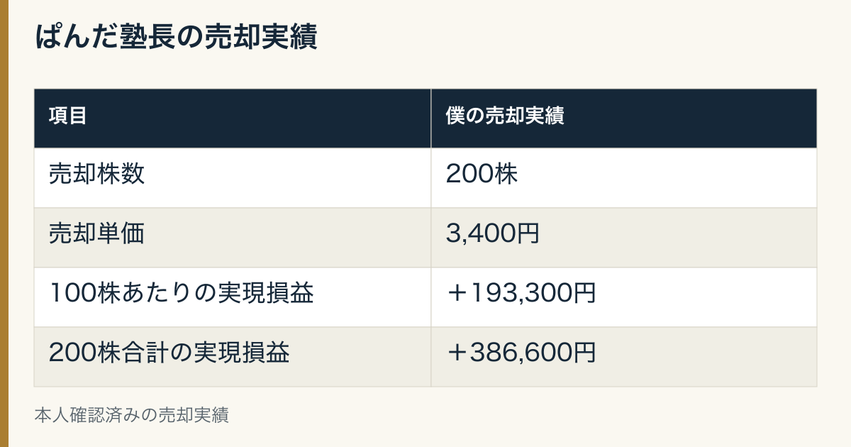 売却実績の表
