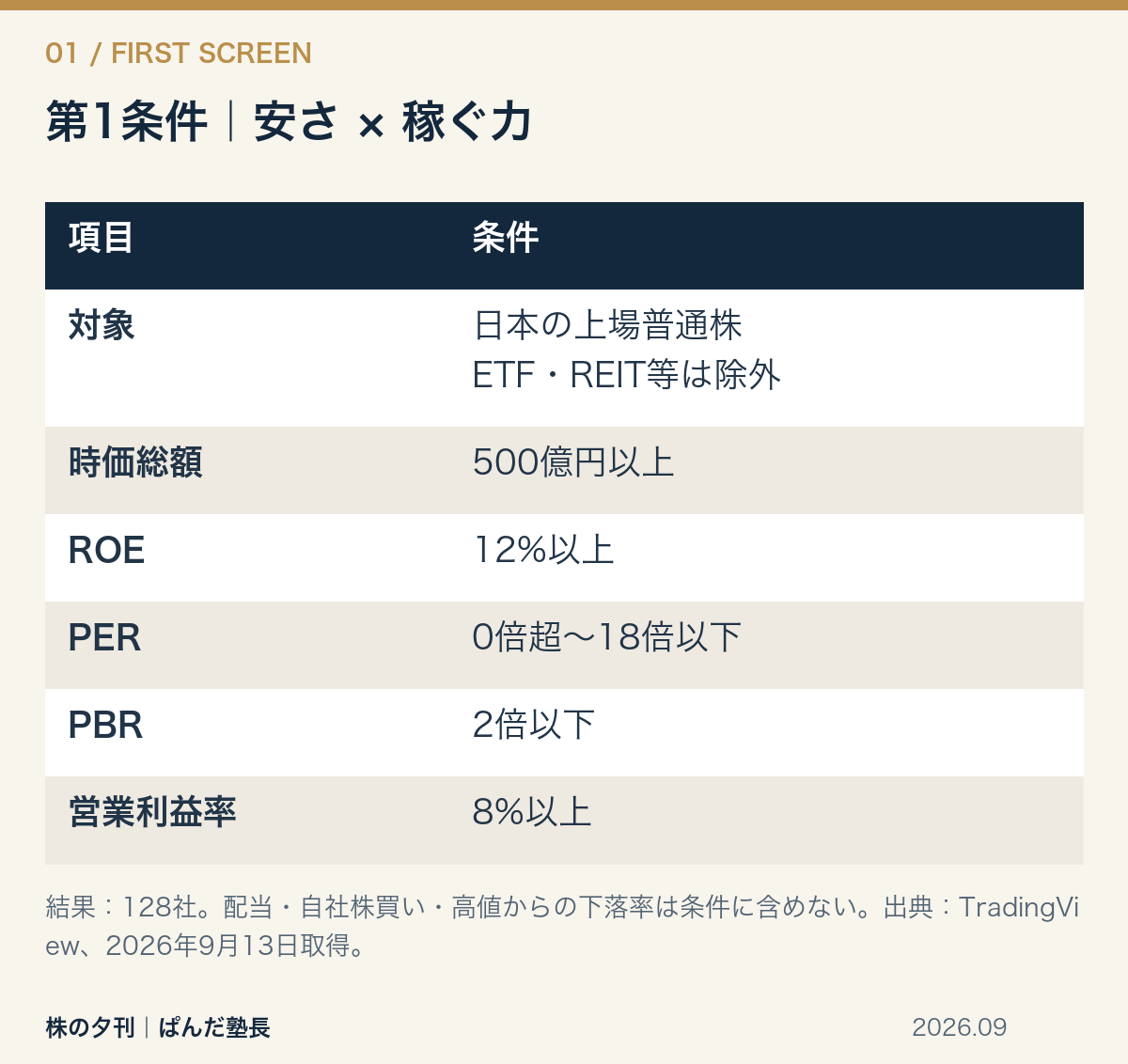 第1条件:時価総額500億円以上、ROE12%以上、PERは0倍超18倍以下、PBR2倍以下、営業利益率8%以上。日本の上場普通株が対象でETF・REIT等は除外。