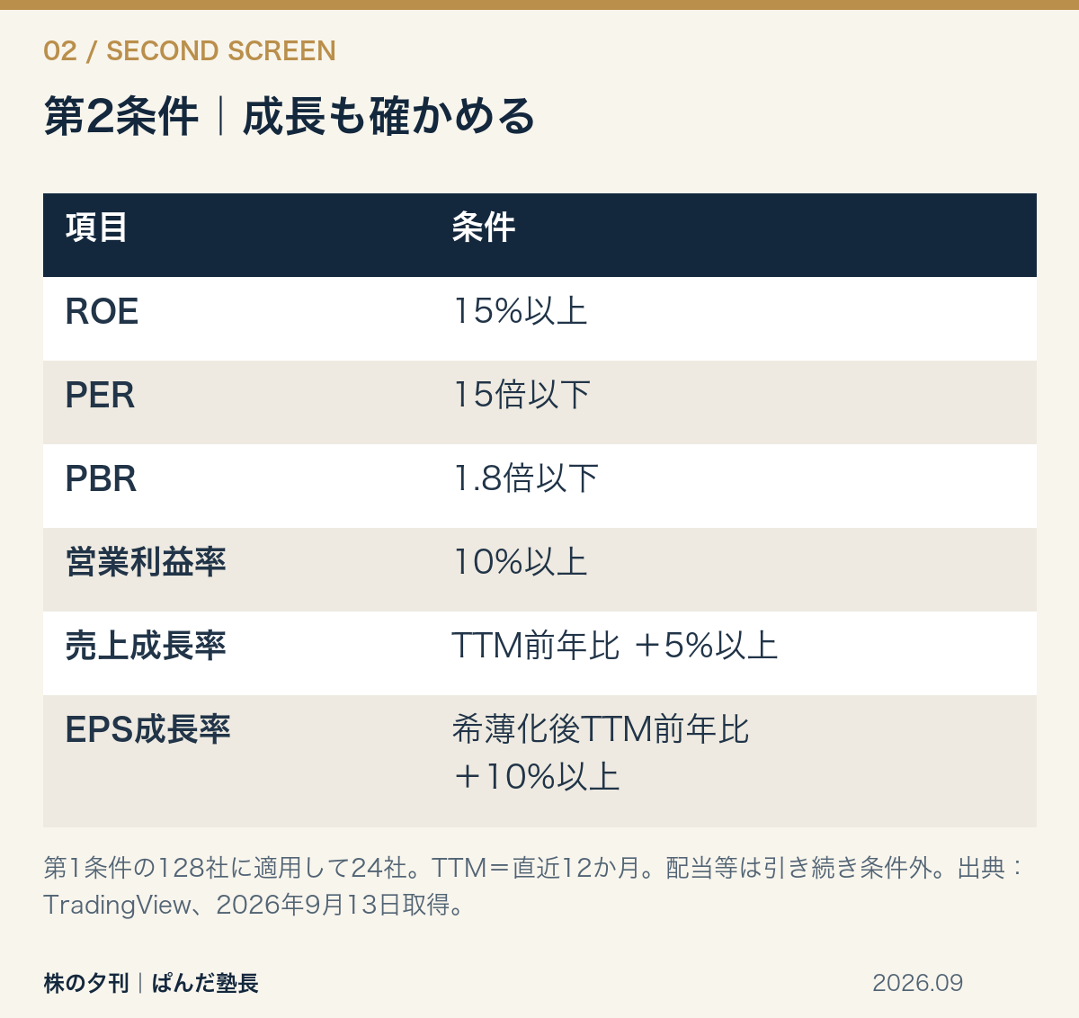 第2条件:ROE15%以上、PER15倍以下、PBR1.8倍以下、営業利益率10%以上、売上成長率TTM前年比5%以上、希薄化後EPS成長率TTM前年比10%以上。第1条件通過128社に適用。