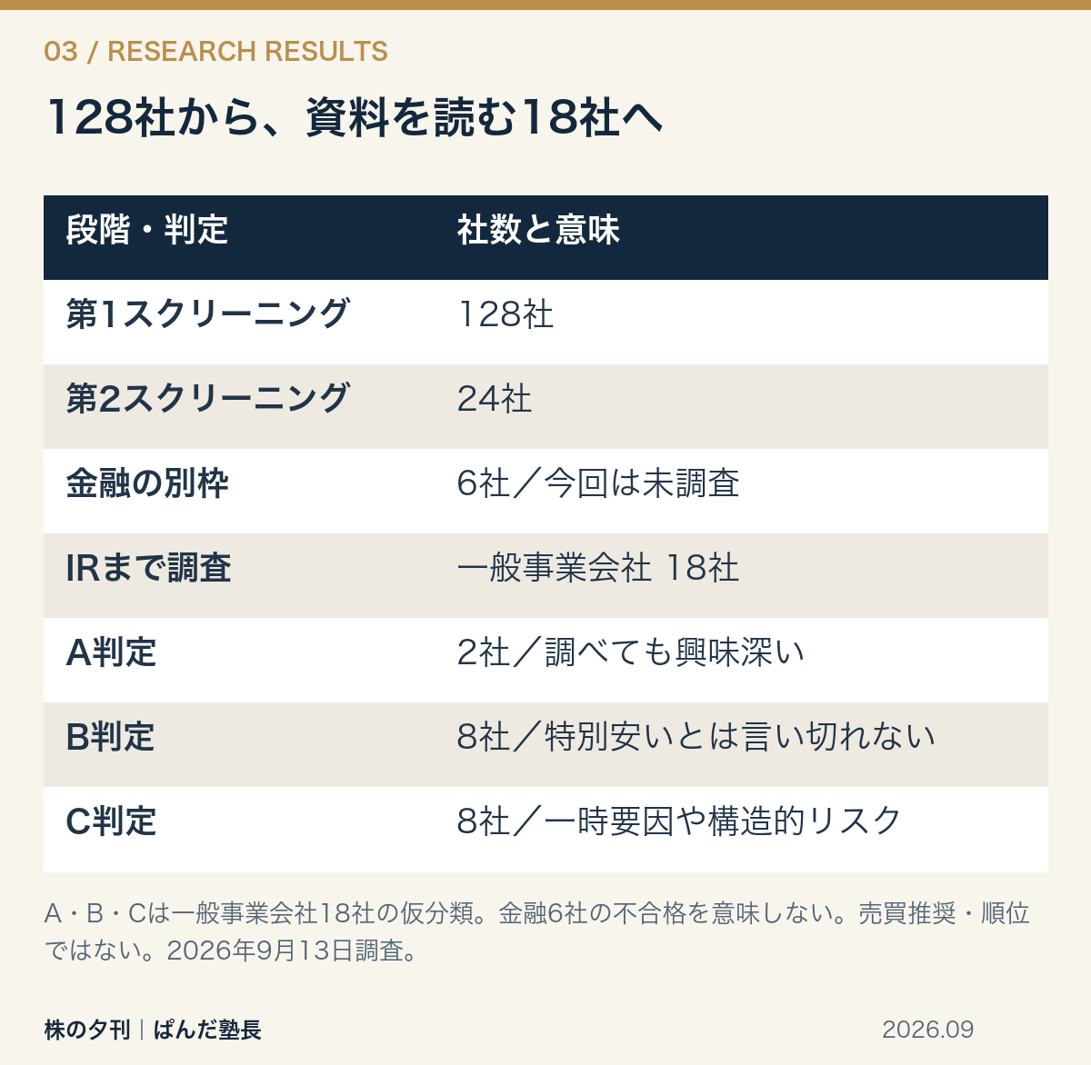 絞り込み結果:第1条件128社、第2条件24社。そのうち金融6社は今回未調査。一般事業会社18社を調査し、A2社、B8社、C8社に仮分類。