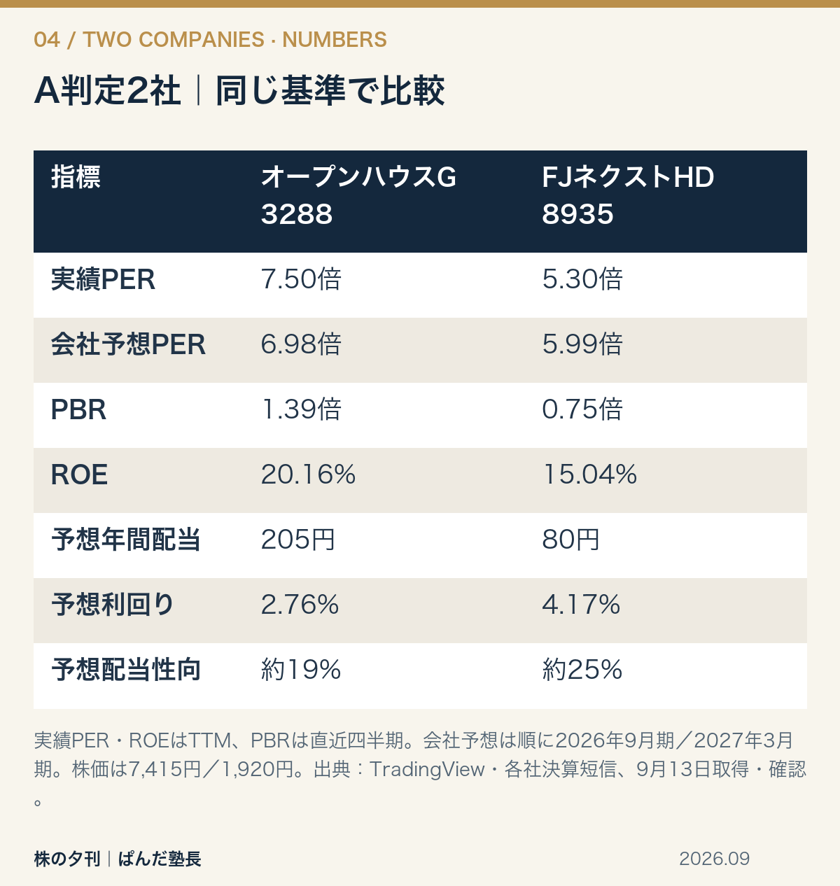 A判定2社の数値比較。オープンハウスG:実績PER7.50倍、会社予想PER6.98倍、PBR1.39倍、ROE20.16%、予想配当205円・利回り2.76%。FJネクストHD:実績PER5.30倍、会社予想PER5.99倍、PBR0.75倍、ROE15.04%、予想配当80円・利回り4.17%。
