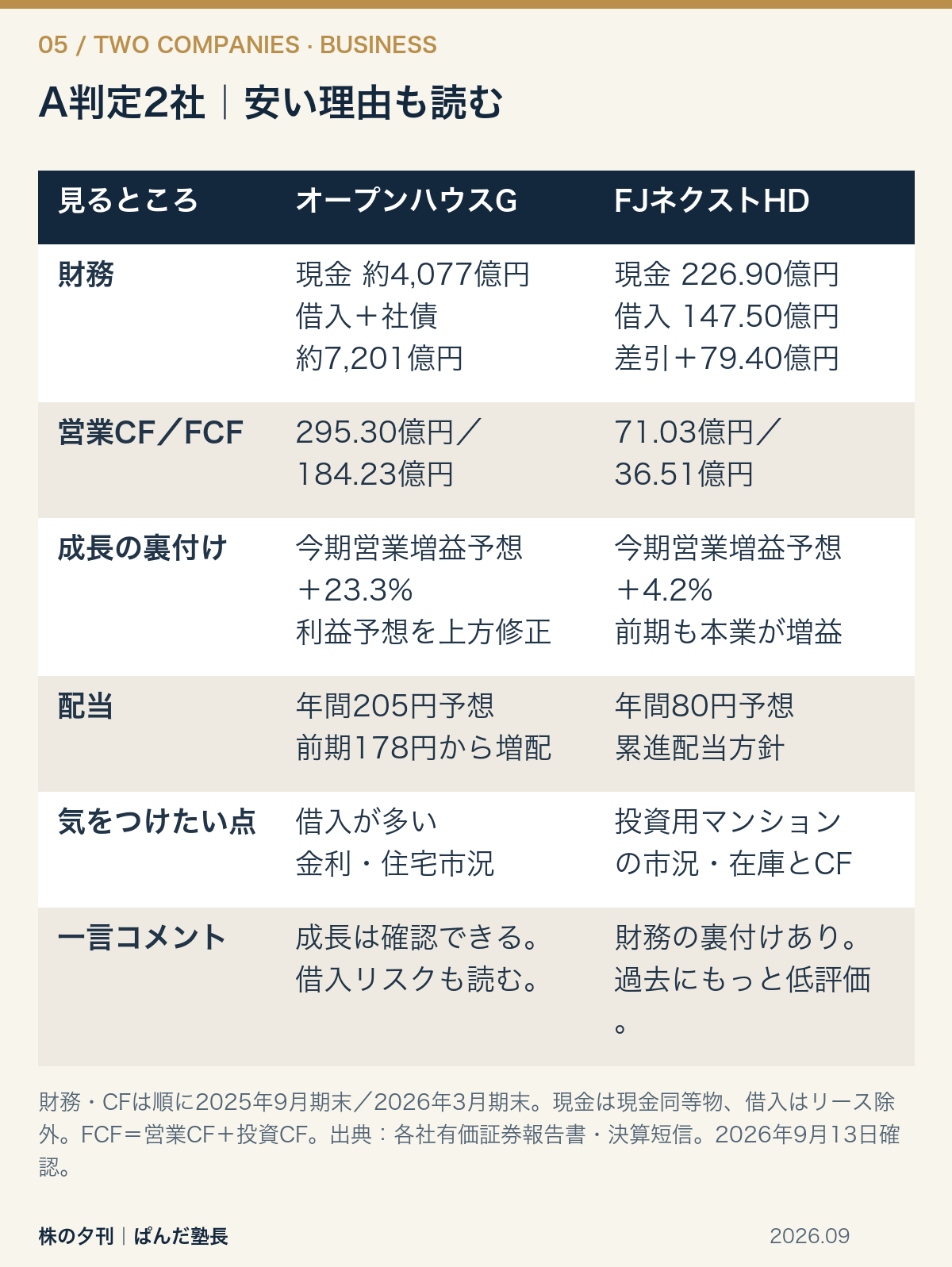 A判定2社の財務・成長・注意点比較。オープンハウスGは本業増益と上方修正が裏付けだが借入が多い。FJネクストHDは借入を上回る現金と増収増益予想が裏付けだが、投資用マンション市況と在庫資金に注意。