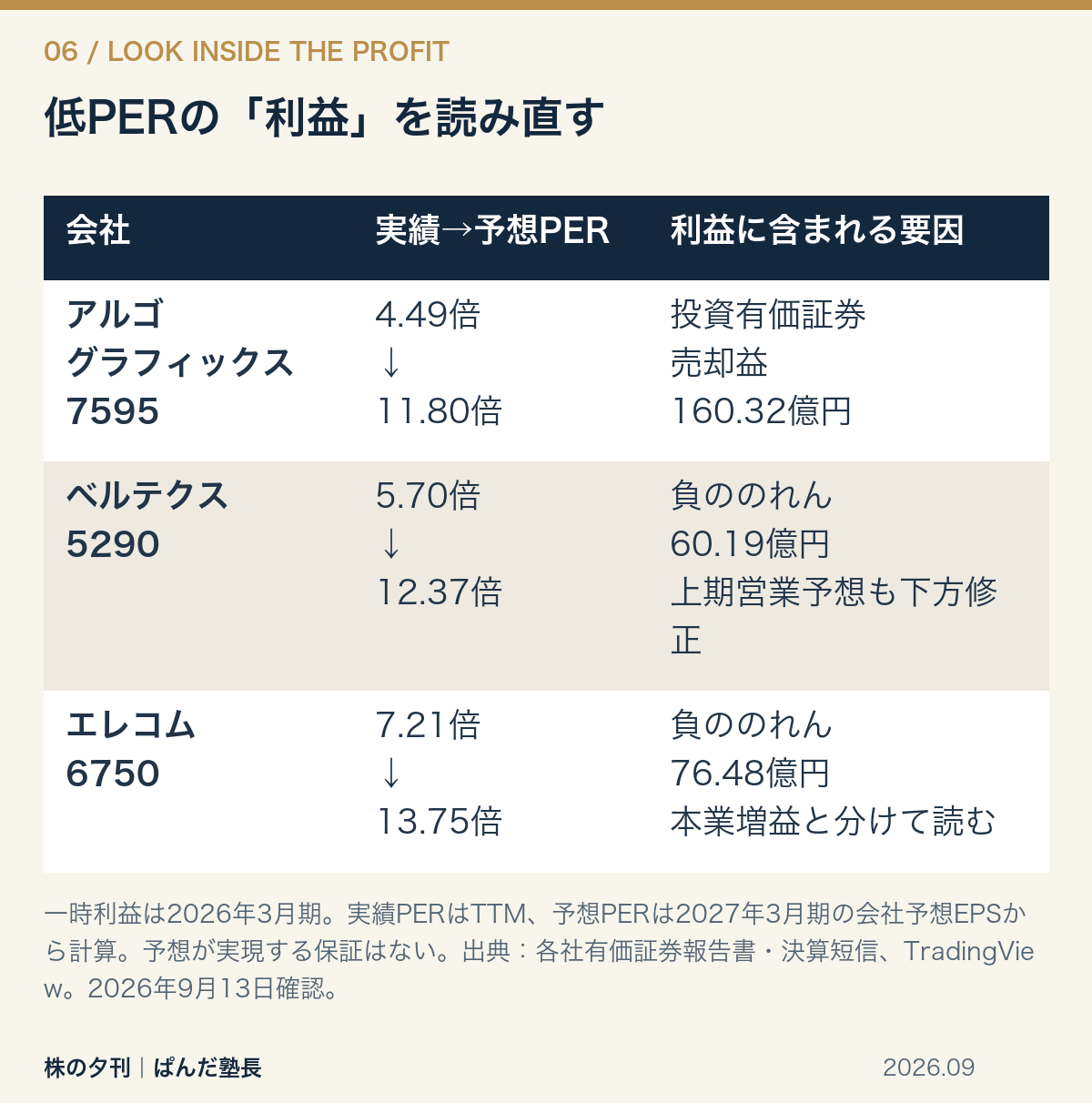 注意例:アルゴグラフィックスは株式売却益160.32億円、ベルテクスは負ののれん60.19億円、エレコムは負ののれん76.48億円が実績利益に含まれる。実績PER→会社予想PERは順に4.49→11.80倍、5.70→12.37倍、7.21→13.75倍。