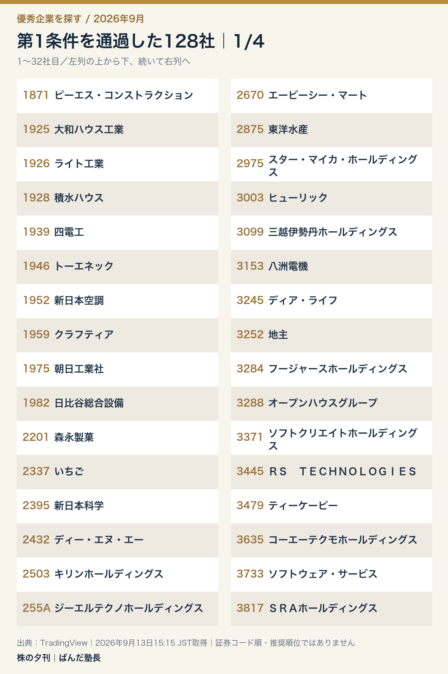 第1条件通過128社の一覧 1/4:1871 ピーエス・コンストラクション、1925 大和ハウス工業、1926 ライト工業、1928 積水ハウス、1939 四電工、1946 トーエネック、1952 新日本空調、1959 クラフティア、1975 朝日工業社、1982 日比谷総合設備、2201 森永製菓、2337 いちご、2395 新日本科学、2432 ディー・エヌ・エー、2503 キリンホールディングス、255A ジーエルテクノホールディングス、2670 エービーシー・マート、2875 東洋水産、2975 スター・マイカ・ホールディングス、3003 ヒューリック、3099 三越伊勢丹ホールディングス、3153 八洲電機、3245 ディア・ライフ、3252 地主、3284 フージャースホールディングス、3288 オープンハウスグループ、3371 ソフトクリエイトホールディングス、3445 RS TECHNOLOGIES、3479 ティーケーピー、3635 コーエーテクモホールディングス、3733 ソフトウェア・サービス、3817 SRAホールディングス