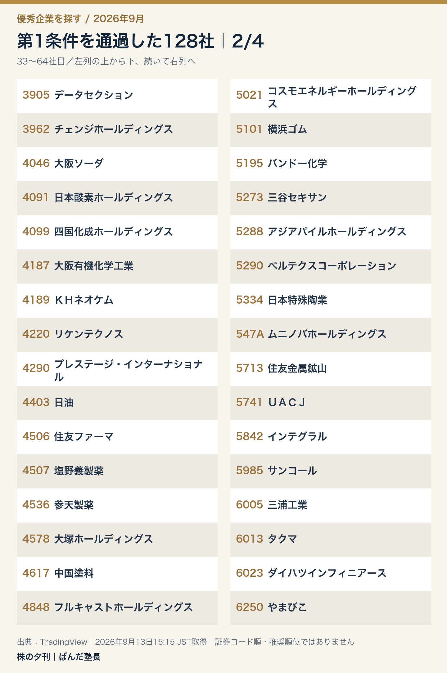第1条件通過128社の一覧 2/4:3905 データセクション、3962 チェンジホールディングス、4046 大阪ソーダ、4091 日本酸素ホールディングス、4099 四国化成ホールディングス、4187 大阪有機化学工業、4189 KHネオケム、4220 リケンテクノス、4290 プレステージ・インターナショナル、4403 日油、4506 住友ファーマ、4507 塩野義製薬、4536 参天製薬、4578 大塚ホールディングス、4617 中国塗料、4848 フルキャストホールディングス、5021 コスモエネルギーホールディングス、5101 横浜ゴム、5195 バンドー化学、5273 三谷セキサン、5288 アジアパイルホールディングス、5290 ベルテクスコーポレーション、5334 日本特殊陶業、547A ムニノバホールディングス、5713 住友金属鉱山、5741 UACJ、5842 インテグラル、5985 サンコール、6005 三浦工業、6013 タクマ、6023 ダイハツインフィニアース、6250 やまびこ