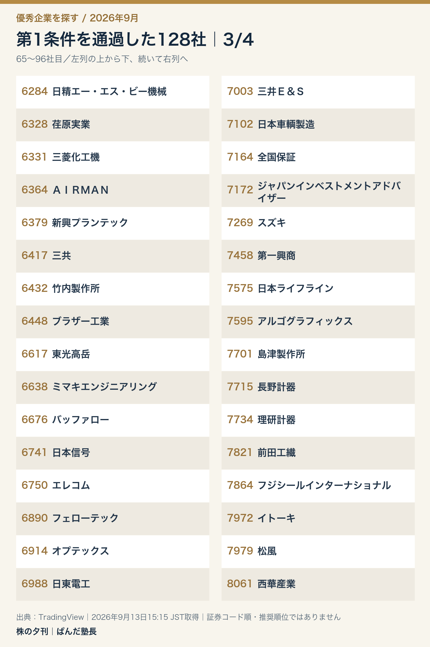 第1条件通過128社の一覧 3/4:6284 日精エー・エス・ビー機械、6328 荏原実業、6331 三菱化工機、6364 AIRMAN、6379 新興プランテック、6417 三共、6432 竹内製作所、6448 ブラザー工業、6617 東光高岳、6638 ミマキエンジニアリング、6676 バッファロー、6741 日本信号、6750 エレコム、6890 フェローテック、6914 オプテックス、6988 日東電工、7003 三井E&S、7102 日本車輌製造、7164 全国保証、7172 ジャパンインベストメントアドバイザー、7269 スズキ、7458 第一興商、7575 日本ライフライン、7595 アルゴグラフィックス、7701 島津製作所、7715 長野計器、7734 理研計器、7821 前田工繊、7864 フジシールインターナショナル、7972 イトーキ、7979 松風、8061 西華産業