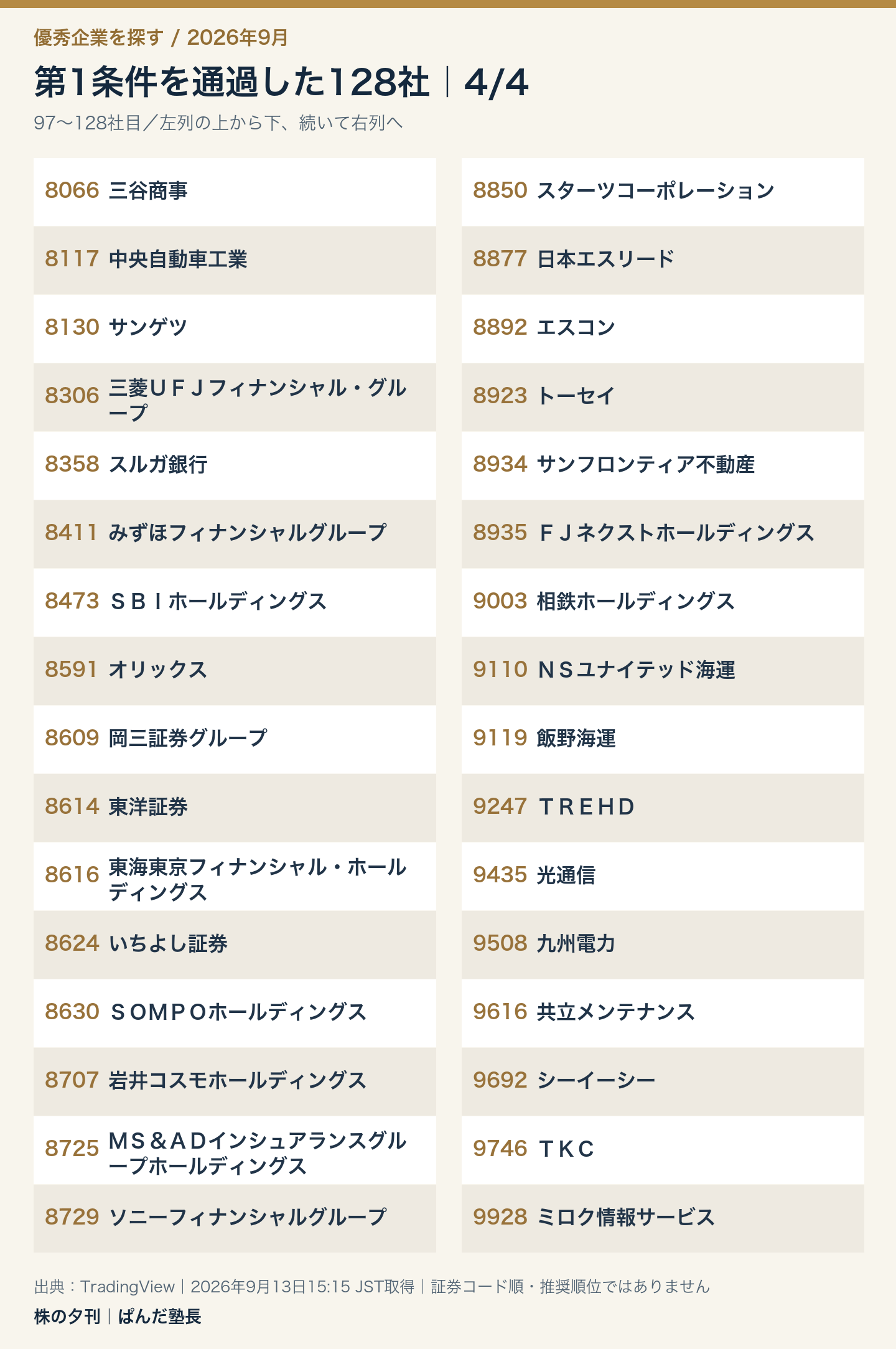 第1条件通過128社の一覧 4/4:8066 三谷商事、8117 中央自動車工業、8130 サンゲツ、8306 三菱UFJフィナンシャル・グループ、8358 スルガ銀行、8411 みずほフィナンシャルグループ、8473 SBIホールディングス、8591 オリックス、8609 岡三証券グループ、8614 東洋証券、8616 東海東京フィナンシャル・ホールディングス、8624 いちよし証券、8630 SOMPOホールディングス、8707 岩井コスモホールディングス、8725 MS&ADインシュアランスグループホールディングス、8729 ソニーフィナンシャルグループ、8850 スターツコーポレーション、8877 日本エスリード、8892 エスコン、8923 トーセイ、8934 サンフロンティア不動産、8935 FJネクストホールディングス、9003 相鉄ホールディングス、9110 NSユナイテッド海運、9119 飯野海運、9247 TREHD、9435 光通信、9508 九州電力、9616 共立メンテナンス、9692 シーイーシー、9746 TKC、9928 ミロク情報サービス