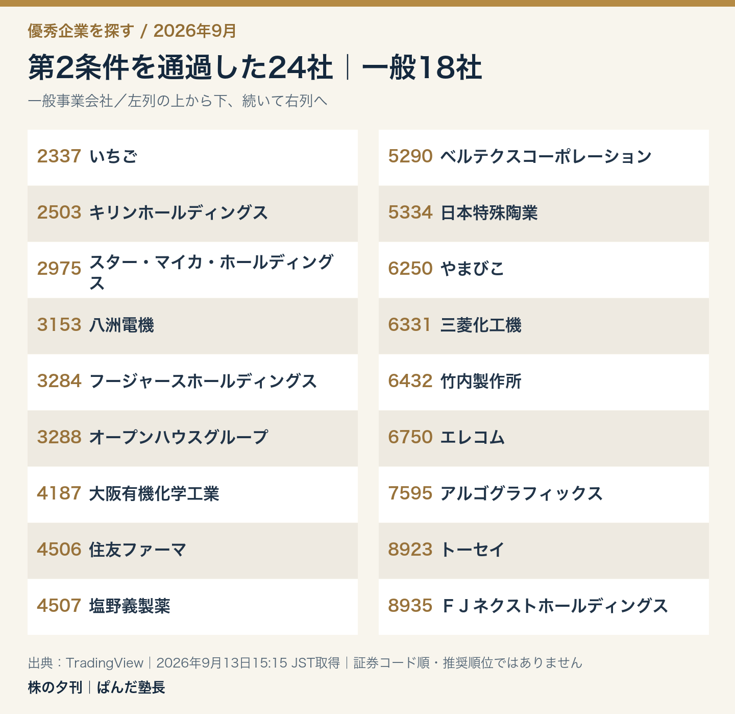 第2条件通過・一般事業会社18社:2337 いちご、2503 キリンホールディングス、2975 スター・マイカ・ホールディングス、3153 八洲電機、3284 フージャースホールディングス、3288 オープンハウスグループ、4187 大阪有機化学工業、4506 住友ファーマ、4507 塩野義製薬、5290 ベルテクスコーポレーション、5334 日本特殊陶業、6250 やまびこ、6331 三菱化工機、6432 竹内製作所、6750 エレコム、7595 アルゴグラフィックス、8923 トーセイ、8935 FJネクストホールディングス