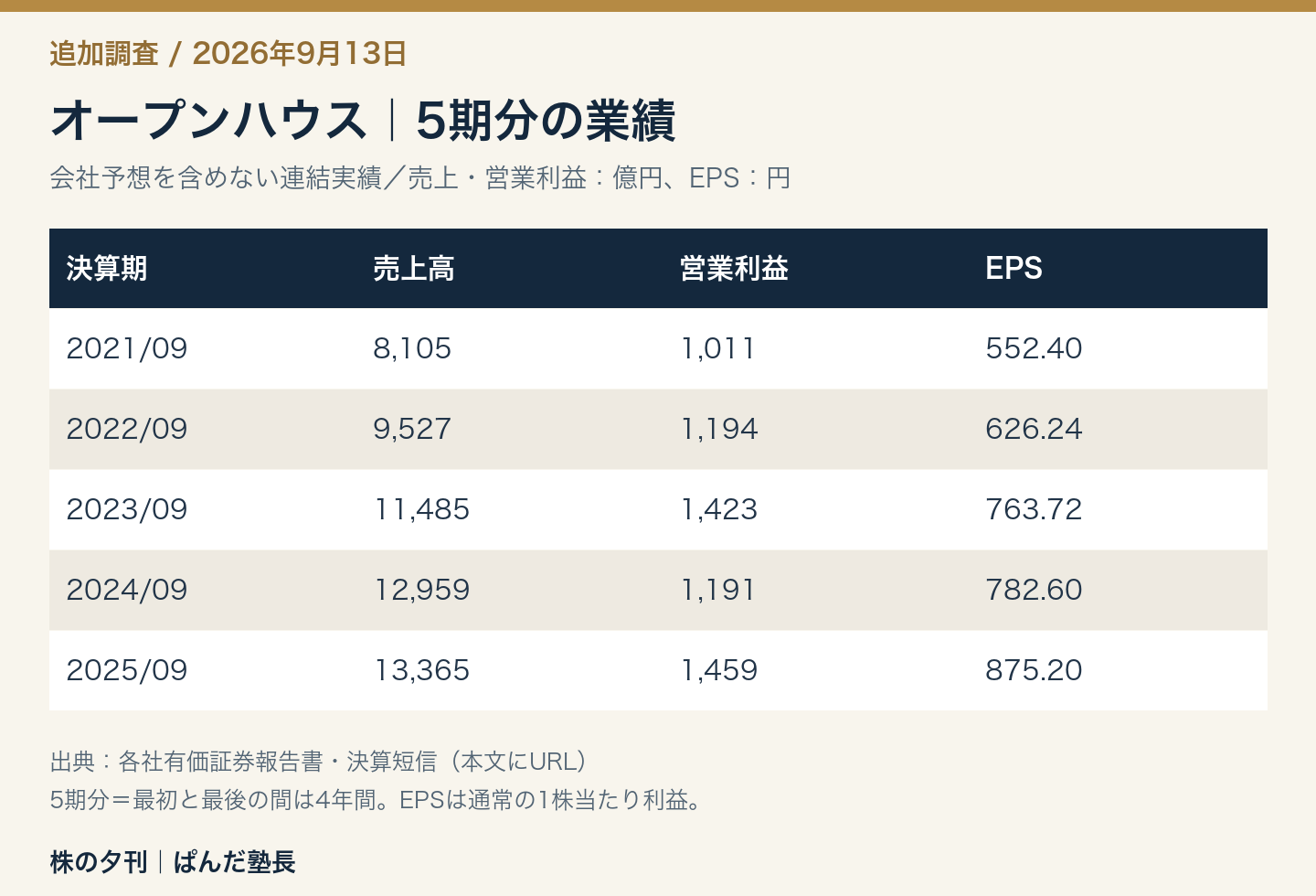 オープンハウスの5期実績。2021年9月期から2025年9月期まで、売上は8,105→9,527→11,485→12,959→13,365億円、営業利益は1,011→1,194→1,423→1,191→1,459億円、EPSは552.40→626.24→763.72→782.60→875.20円。