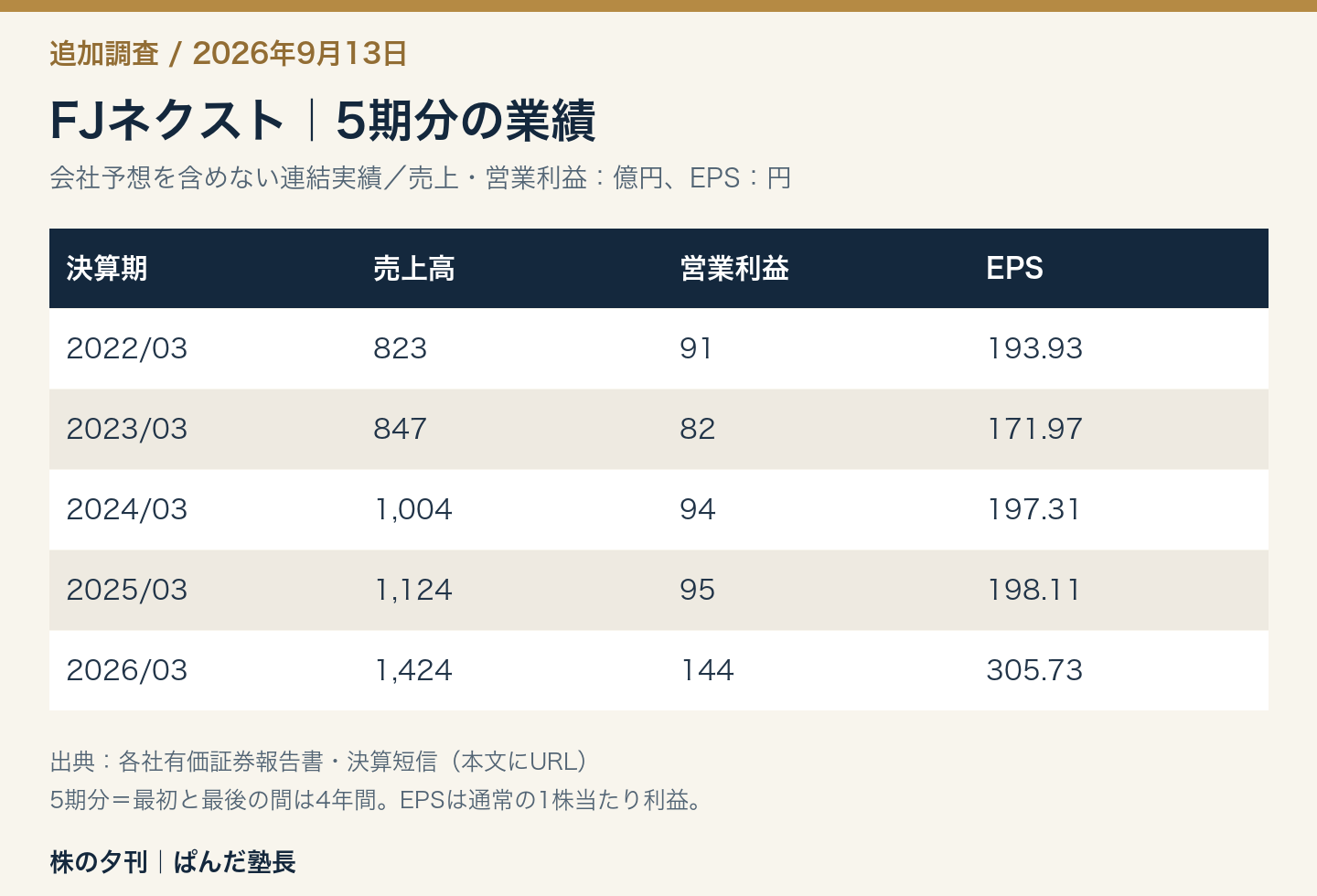 FJネクストの5期実績。2022年3月期から2026年3月期まで、売上は823→847→1,004→1,124→1,424億円、営業利益は91→83→94→95→144億円、EPSは193.93→171.97→197.31→198.11→305.73円。