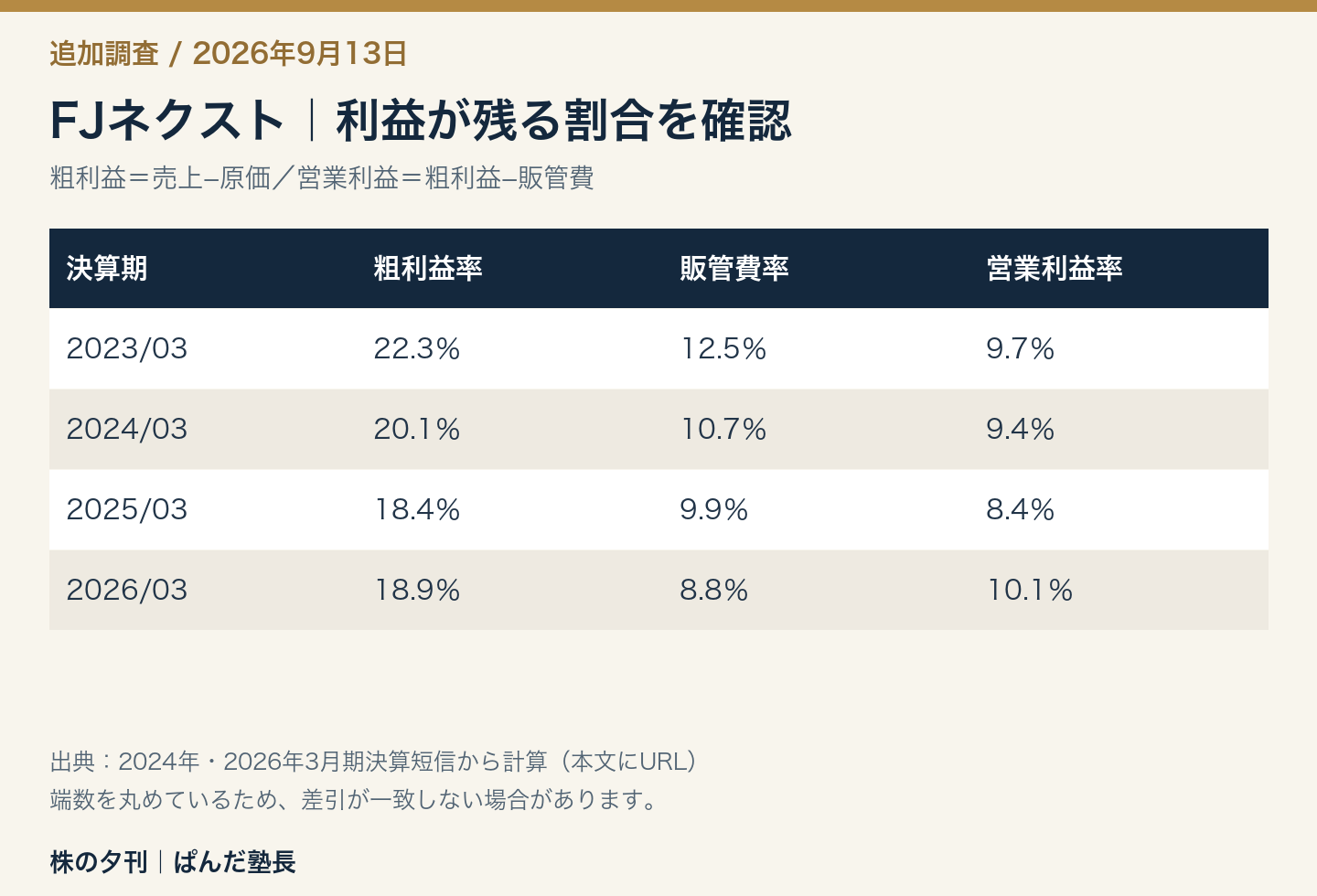 FJネクストの利益率。2023年3月期から2026年3月期まで、粗利益率は22.3→20.1→18.4→18.9%、販管費率は12.5→10.7→9.9→8.8%、営業利益率は9.7→9.4→8.4→10.1%。各率は丸めのため差引が一致しない場合がある。
